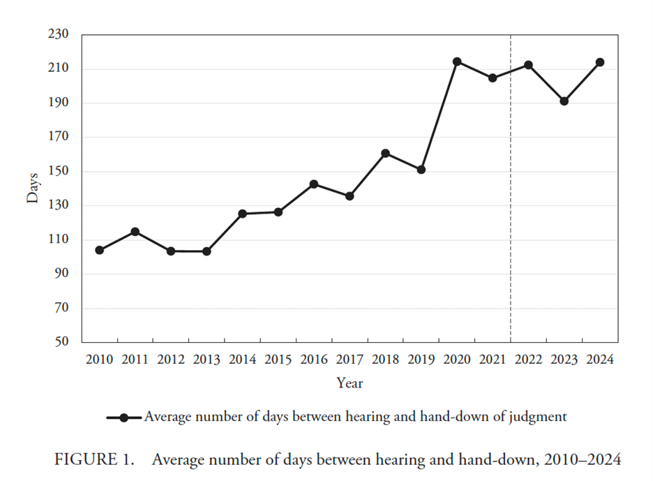 average number of days between hearing and handdown SA courts 2010 2024